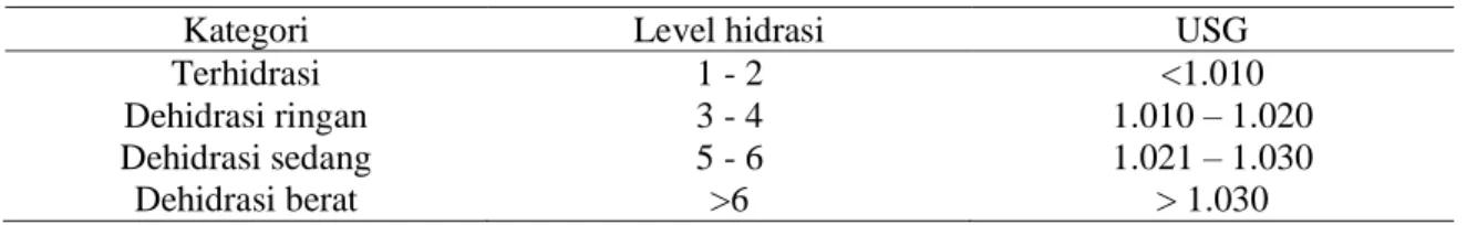 Tabel 2. Norma status hidrasi 
