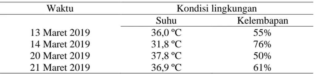 Tabel 4. Karakteristik suhu dan kelembapan 