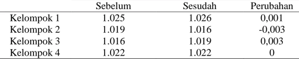 Tabel 5. Rata-rata level status hidrasi berdasarkan hasil Urine Spesific Grafity 
