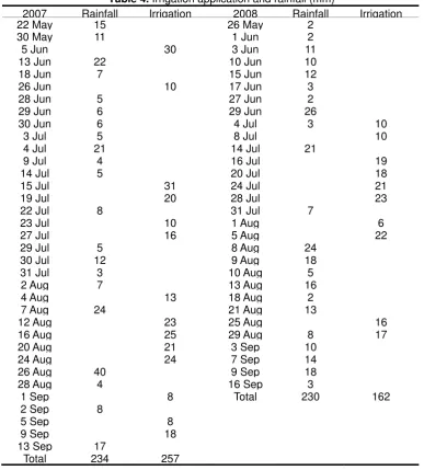 Table 4. Irrigation application and rainfall (mm) 