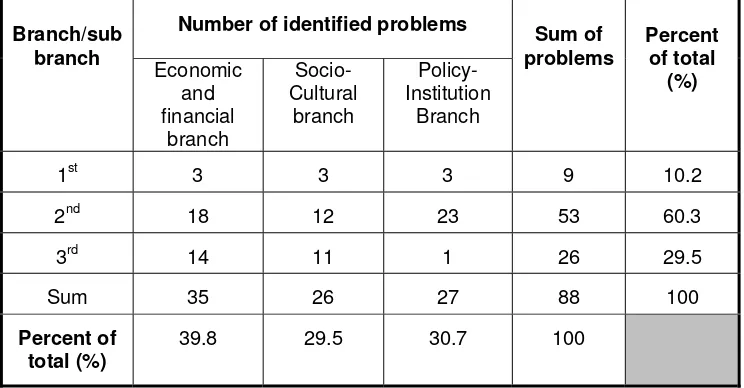 Table 2. Number of the identified socio-economic and policy-institution problems nombre des problèmes identifiés politiques institution socio-économique et dans le hindering sustainable development of pressurized irrigation systems in Iran (Le développement durable des systèmes d'irrigation sous pression en Iran)  