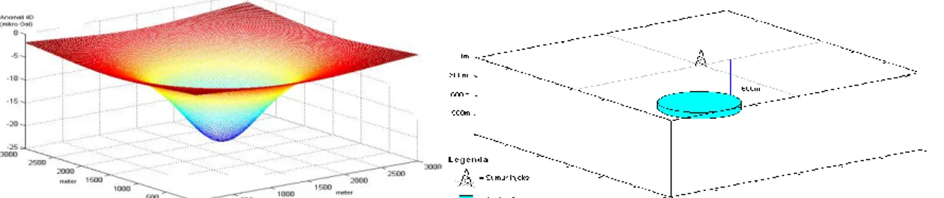 Gambar  2.  Injeksi  gas  pada  reservoir  model  2  dan  respon  anomali  gaya  berat  4D  akibat  injeksi gas