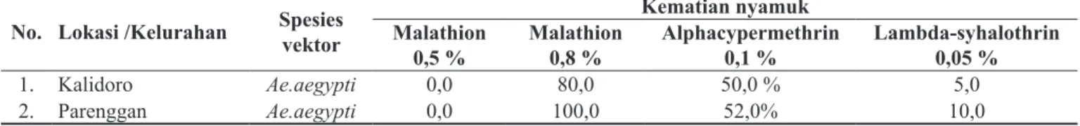 Tabel 4.   Hasil uji susceptibility Aedes aegypti dari 2 Kelurahan terhadap insektisida Malathion 0,5 % dan  0,8 % serta Alphacypermethrin 0,1 % dan lambdasihalotrin 0,05 %