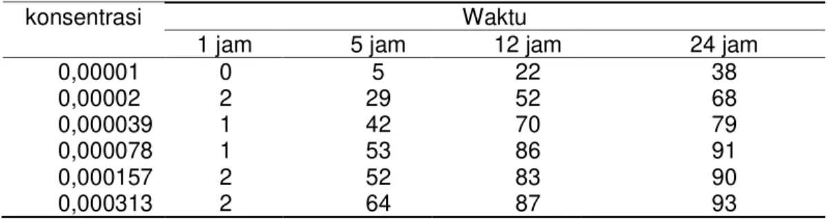 Tabel  1.  Jumlah  kematian  larva  Ae.  aegypti  daerah  Semarang  berbagai  tingkat  konsentrasi  