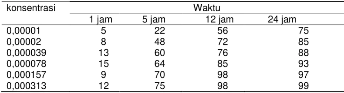 Tabel  2.  Jumlah  kematian  larva  Ae.  aegypti  daerah  Wonosobo  berdasarkan  waktu pada berbagai tingkat konsentrasi 