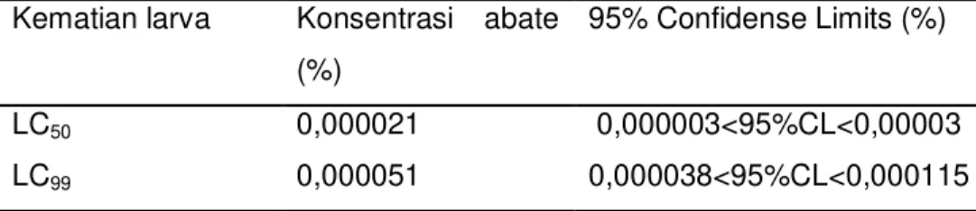 Tabel 4. Nilai LC 50  dan LC 99  pada media dari berbagai konsentrasi abate  terhadap larva Ae