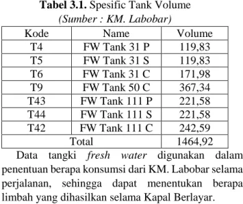 Tabel 3.1. Spesific Tank Volume  (Sumber : KM. Labobar) 