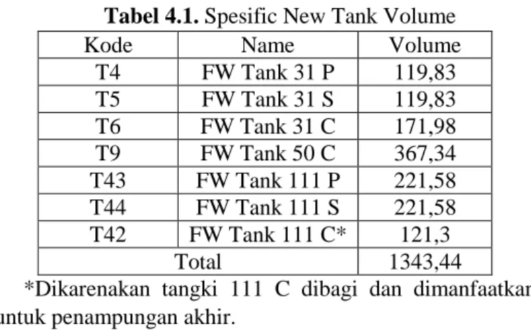 Tabel 4.1. Spesific New Tank Volume  