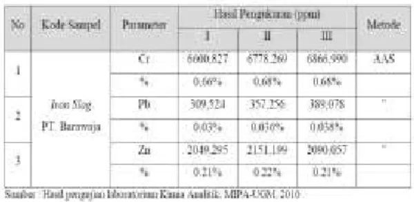 Tabel  1.  Kadar  Logam  Cr,Pb,  dan  Zn  pada  limbah  Iron Slag  PT. Barawaja Makassar 