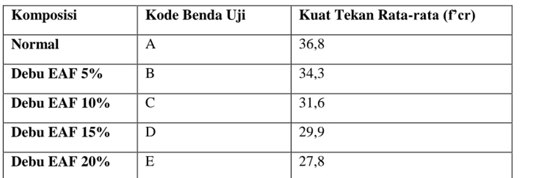 Tabel 2 Hasil Pengujian SEM – EDX Region Limbah Debu EAF  