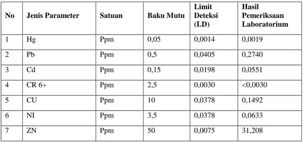Tabel 3 Hasil Pengujian Uji TCLP Beton dengan Campuran limbah  Debu EAF 