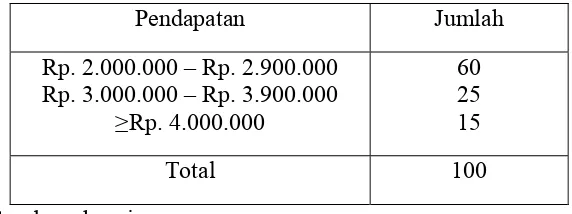 Tabel V.8 Data Responden Berdasarkan Pendapatan  