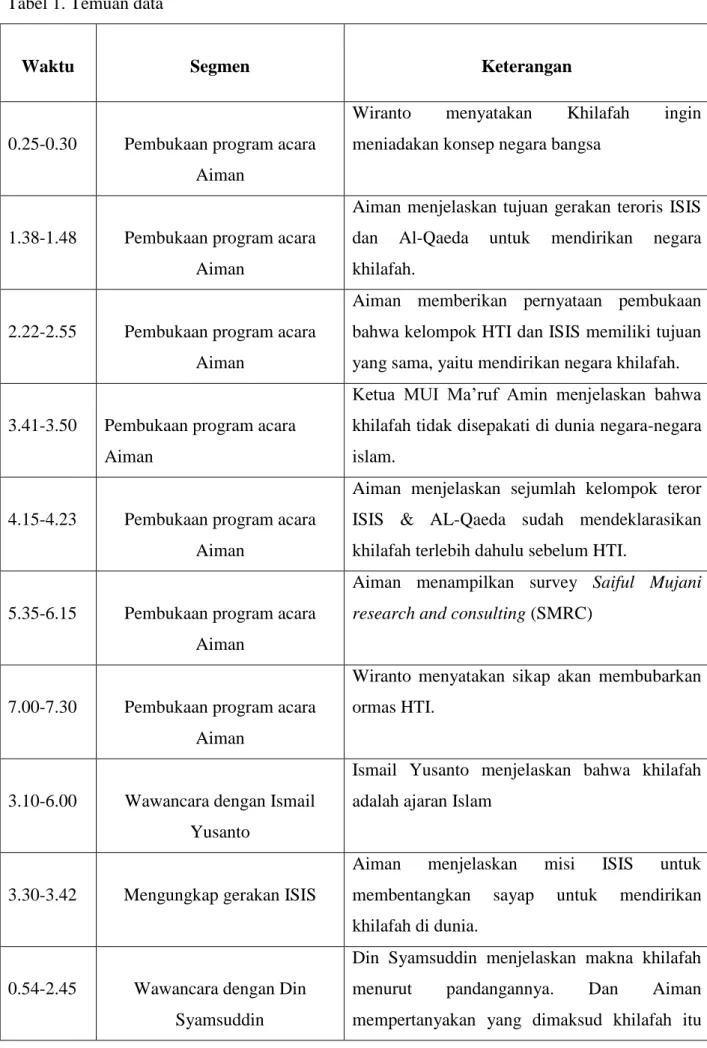 Tabel 1. Temuan data 