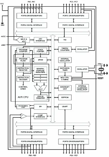 Gambar 2-14 Diagram Blok Mikrokontroler ATmega32