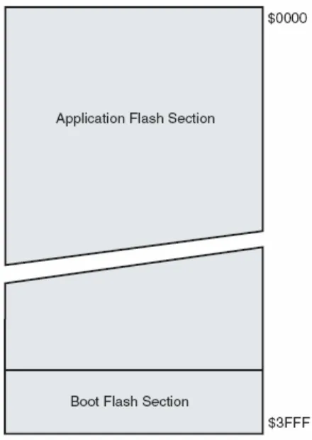 Gambar 2-15 Peta Memori Flash Mikrokontroler ATmega32