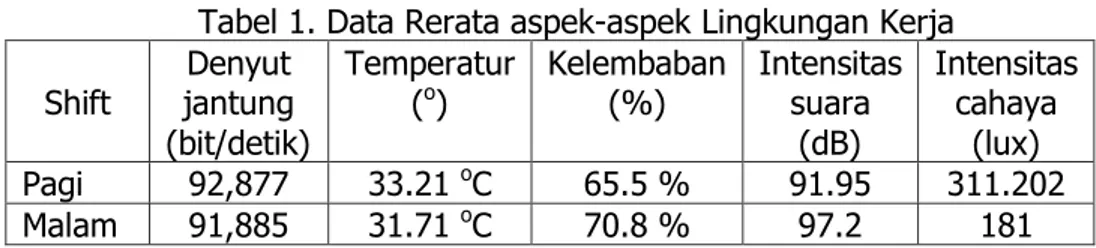 Tabel 1. Data Rerata aspek-aspek Lingkungan Kerja  Shift  Denyut  jantung   (bit/detik)  Temperatur (o)  Kelembaban (%)  Intensitas suara (dB)  Intensitas cahaya (lux)  Pagi  92,877  33.21  o C  65.5 %  91.95  311.202  Malam  91,885  31.71  o C  70.8 %  97