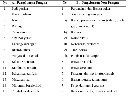 Tabel 2.  Rincian Pengeluaran Konsumsi Rumahtangga (Pangan dan Non Pangan) 