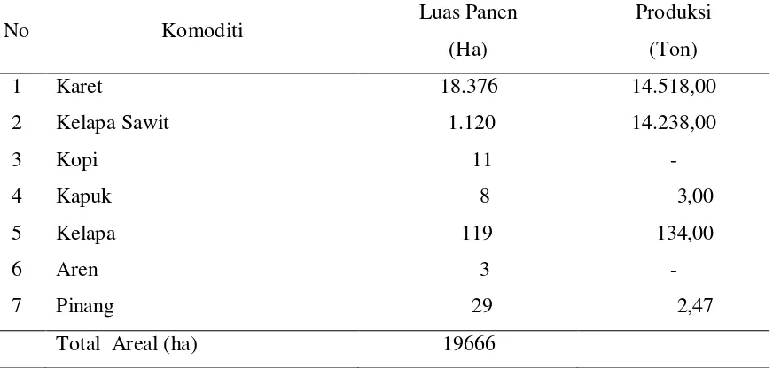 Tabel 1. Luas Panen dan Produksi Perkebunan Rakyat Berdasarkan Komoditi di Prabumulih