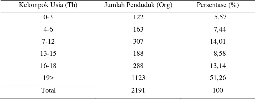 Tabel 3. Jumlah Penduduk Desa Gunung Kemala Berdasarkan Kelompok Usia. 