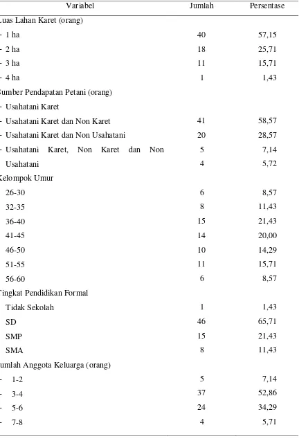 Tabel 5.  Karakteristik Rumahtangga Petani Contoh di Kota Prabumulih, 2011 