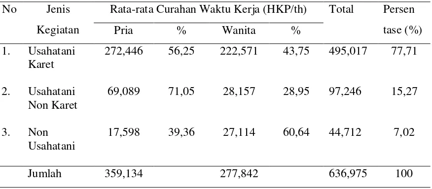 Tabel 6.  Rata-rata Curahan waktu kerja keluarga Petani (HKP/th) 