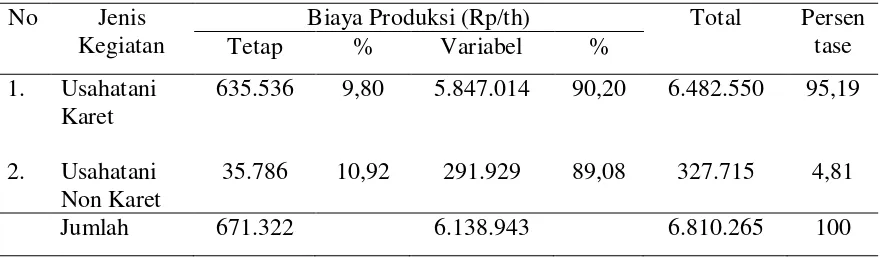 Tabel 8.  Rata-rata Biaya Produksi Usahatani Karet dan Non Karet (Rp/th) 