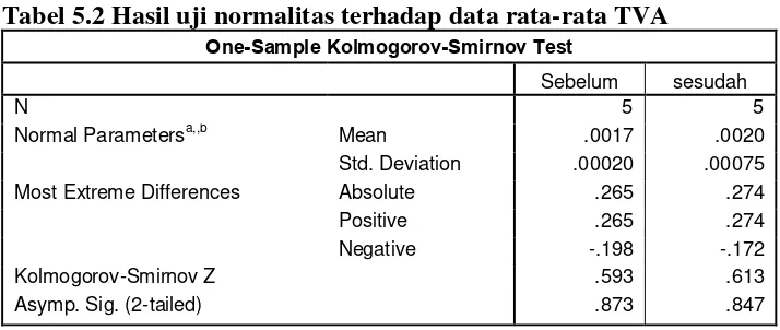 Tabel 5.2 Hasil uji normalitas terhadap data rata-rata TVA 