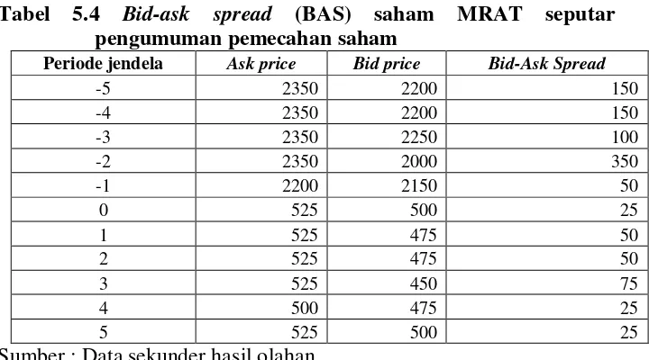 Tabel 5.4 Bid-ask spread (BAS) saham MRAT seputar 