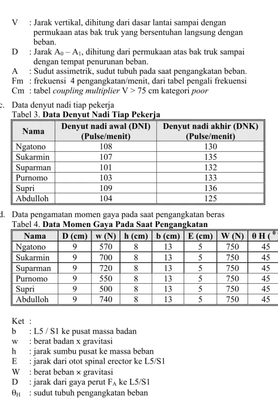 Tabel 3. Data Denyut Nadi Tiap Pekerja  Nama  Denyut nadi awal (DNI) 