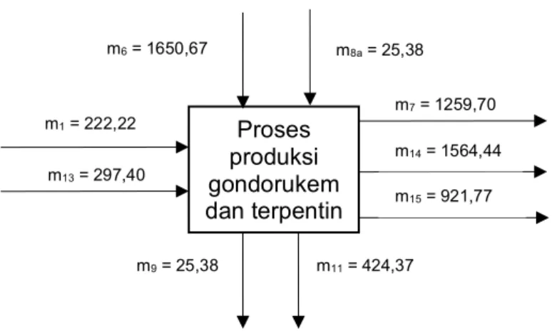 Gambar  12.  Aliran  Massa  Overall  Proses  B  dalam  kg/jam     