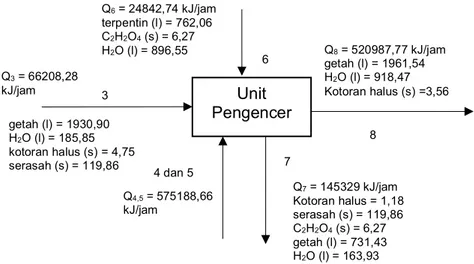 Gambar  5.  Perhitungan  Aliran  Massa  dan  Panas  Unit  Pengenceran  Proses  B     