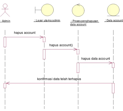 Gambar 3-9. Sequence Diagram untuk Admin menghapus account