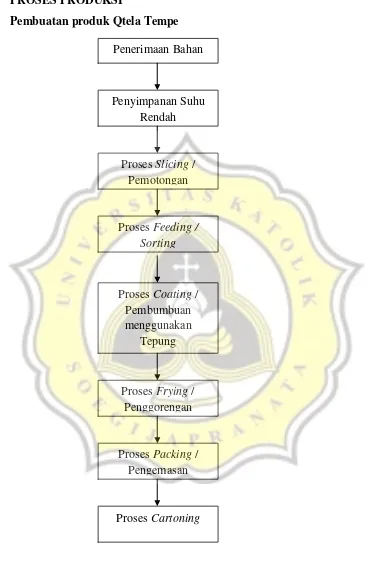 Gambar  8. Diagram Alir Pembuatan Qtela Tempe