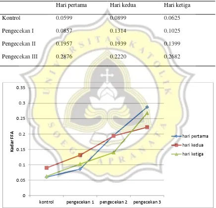 Tabel 2. Tabel Hasil Analisa Kadar FFA (Free Fatty Acid) 