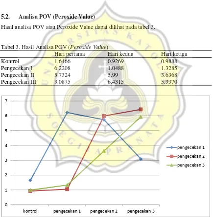 Tabel 3. Hasil Analisa POV (Peroxide Value) 