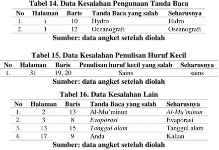 Tabel 13. Data Kesalahan Pengunaan Tanda Baca  No   Halaman   Baris   Tanda Baca yang salah  Seharusnya  