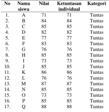 Tabel 4.4 Data Tes Hasil Belajar LKS IPA  Berbasis PhET “Optical Geometri” pada Tema 