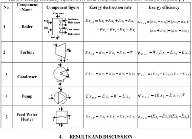 Table 1. Exergy efficiency equations for main components of the coal -fired power plantComponent [9]