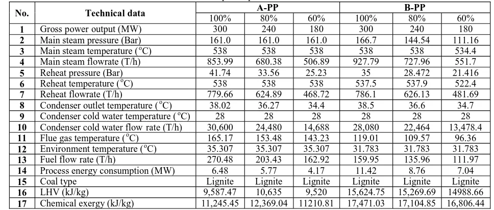 Table 2. Technical data of two coal-fired power plants in Thailand and Indonesia at various loadsA-PPB-PP