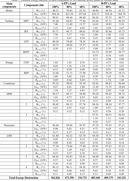 Table 5. Detailed exergy analysis of each component of two thermal power plants at various loadsA-B-