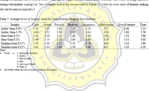 Table 7. Average Score of Sensory Analysis Using Hedonic Ranking Test Methods 