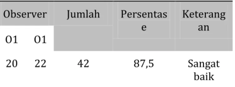 Tabel 4 Hasil Observasi Aktivitas Siswa  Observer  Jumlah  Persentas