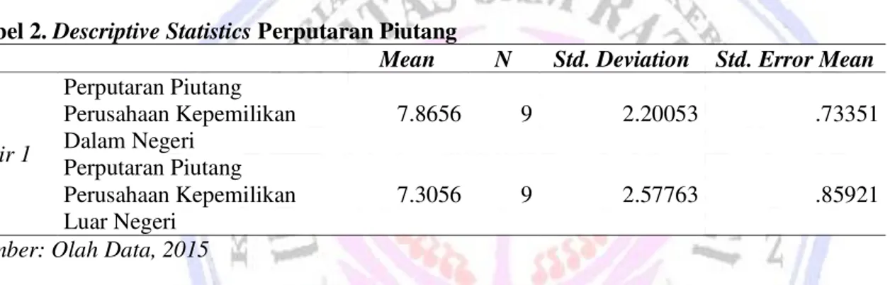 Tabel 1. Descriptive Statistics Perputaran Kas 