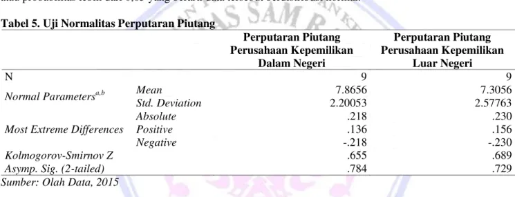 Tabel 4. Uji Normalitas Perputaran Kas 