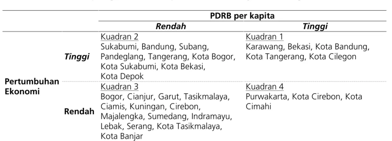 Tabel 5. Tipologi Daerah kabupaten/Kota di Wilayah Jawa bagian barat PDRB per kapita Rendah Tinggi Pertumbuhan Ekonomi Tinggi Kuadran 2