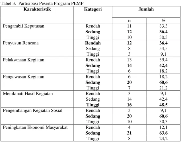 Tabel  3  menunjukkan  bahwa  partisipasi  peserta  program  PEMP  pada  pengambil  keputusan  tergolong  sedang  yaitu  36,4%,  sebagai  penyusun  rencana  tergolong  rendah  yaitu  hanya  36,4%,  sedangkan  sebagai  pelaksana  kegiatan  dan  pengawasan  