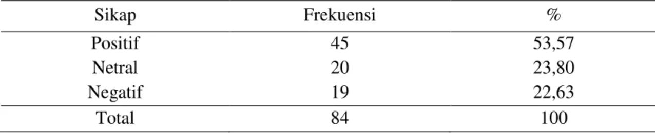 Tabel 1.   Karakteristik Responden Berdasarkan Sikap Masyarakat Terhadap Hutan Desa  di Dusun Manjau (Characteristics of Respondents Based on People Attitudes  to Village Forest  in Dusun Manjau) 