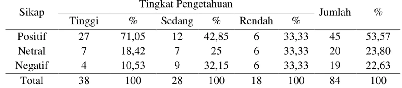 Tabel 5. Hubungan  Tingkat  Pengetahuan  Dengan  Sikap  Masyarakat  Terhadap  Hutan  Desa di Dusun Manjau (Knowledge Relations With Public Attitudes to Village  Forest  in Dusun Manjau) 