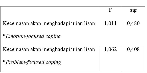 Table 4.2Hasil Uji Linearitas