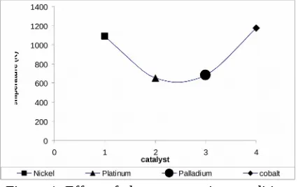 Figure 2. Value of enthalpy reaction for variouscatalyst